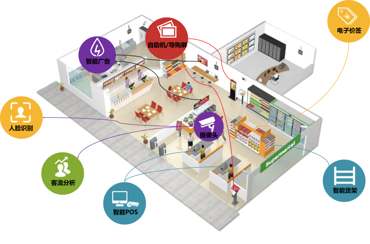 Smart Retail Application Solutions