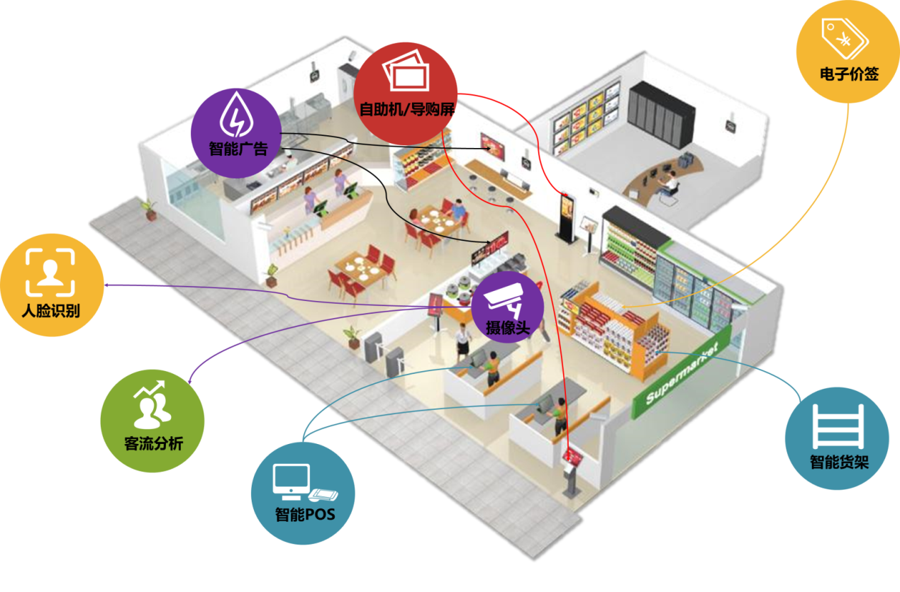 智慧零售应用解决方案